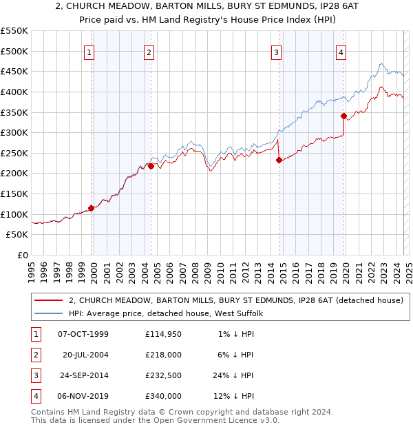 2, CHURCH MEADOW, BARTON MILLS, BURY ST EDMUNDS, IP28 6AT: Price paid vs HM Land Registry's House Price Index