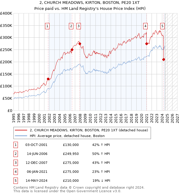 2, CHURCH MEADOWS, KIRTON, BOSTON, PE20 1XT: Price paid vs HM Land Registry's House Price Index