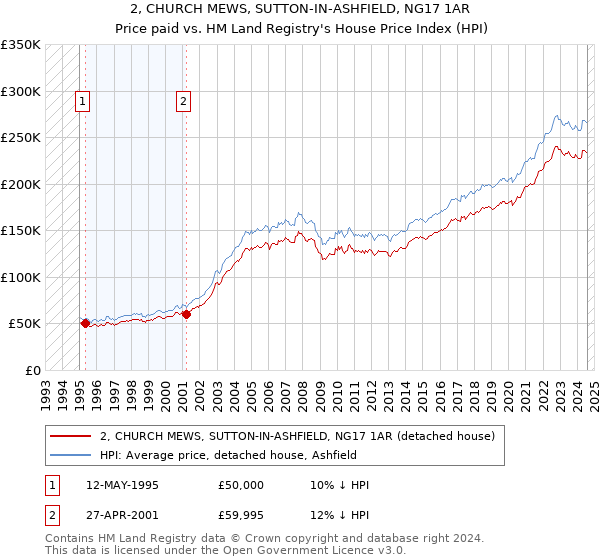 2, CHURCH MEWS, SUTTON-IN-ASHFIELD, NG17 1AR: Price paid vs HM Land Registry's House Price Index