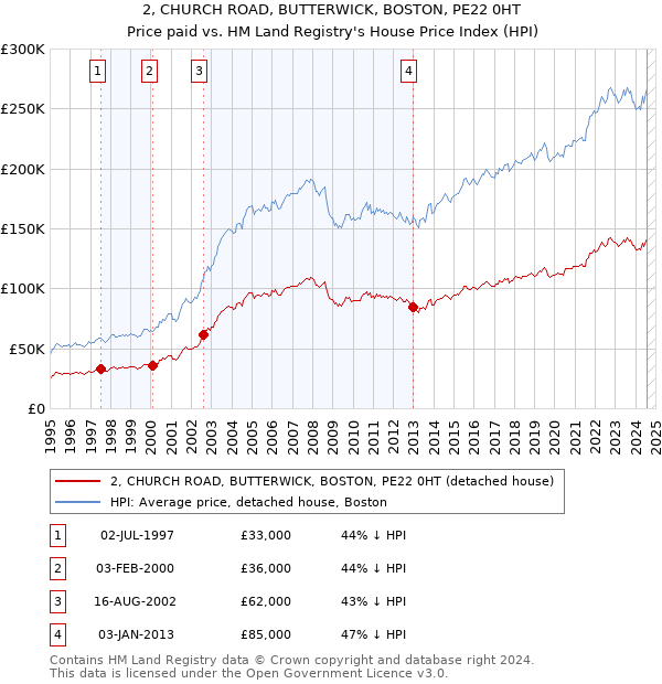 2, CHURCH ROAD, BUTTERWICK, BOSTON, PE22 0HT: Price paid vs HM Land Registry's House Price Index