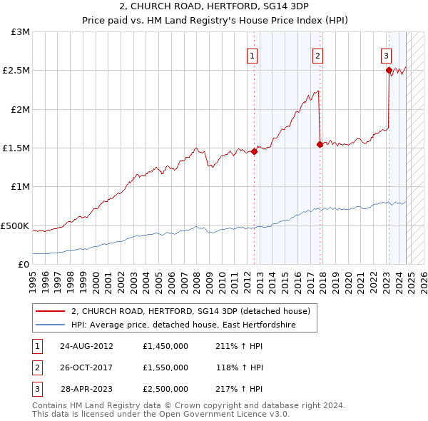 2, CHURCH ROAD, HERTFORD, SG14 3DP: Price paid vs HM Land Registry's House Price Index