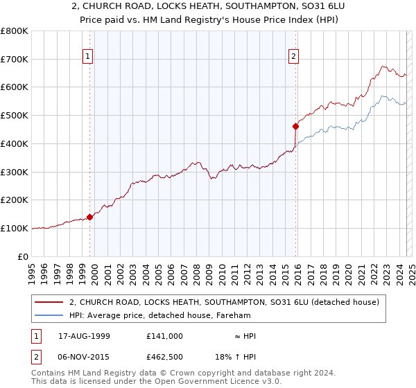 2, CHURCH ROAD, LOCKS HEATH, SOUTHAMPTON, SO31 6LU: Price paid vs HM Land Registry's House Price Index