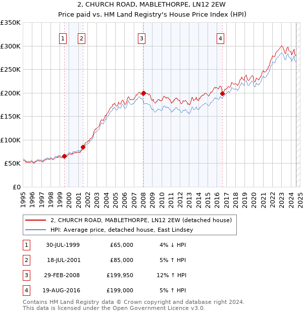 2, CHURCH ROAD, MABLETHORPE, LN12 2EW: Price paid vs HM Land Registry's House Price Index