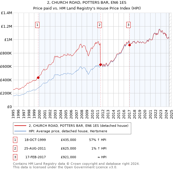 2, CHURCH ROAD, POTTERS BAR, EN6 1ES: Price paid vs HM Land Registry's House Price Index