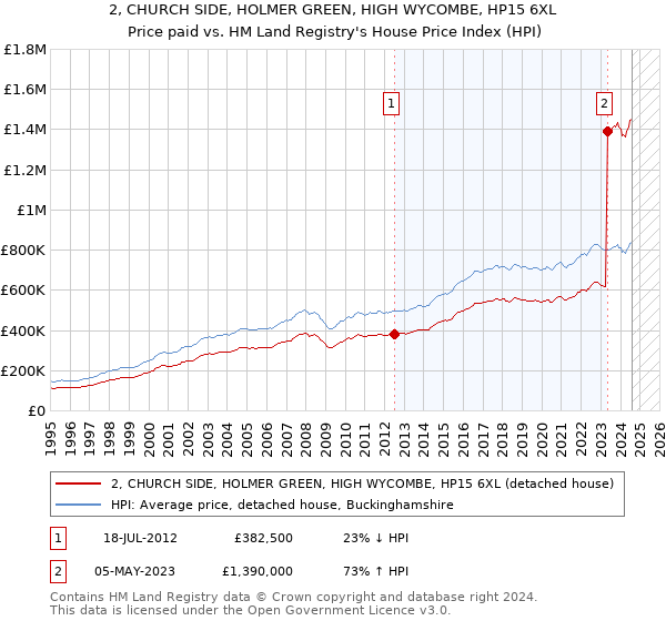 2, CHURCH SIDE, HOLMER GREEN, HIGH WYCOMBE, HP15 6XL: Price paid vs HM Land Registry's House Price Index