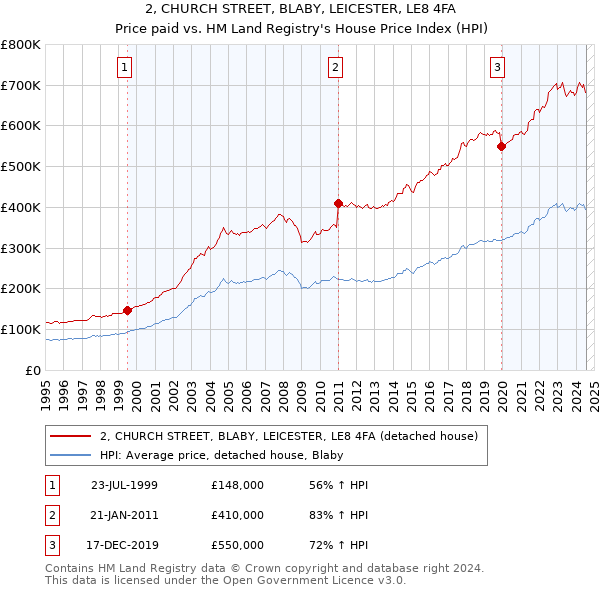 2, CHURCH STREET, BLABY, LEICESTER, LE8 4FA: Price paid vs HM Land Registry's House Price Index