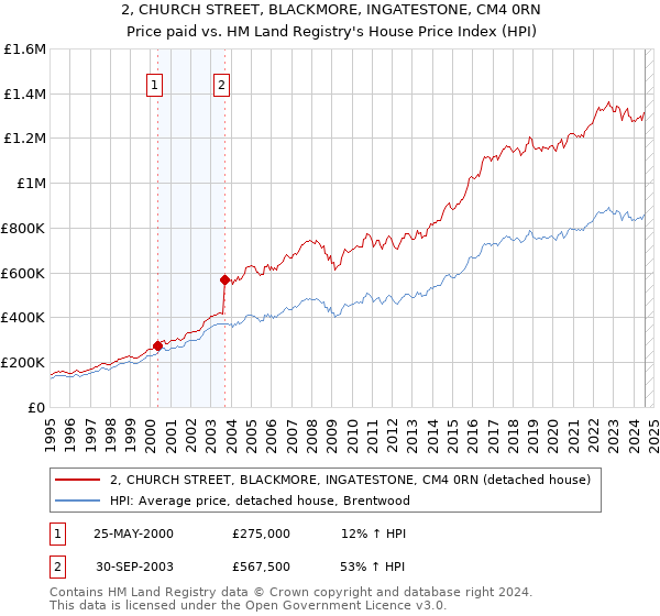 2, CHURCH STREET, BLACKMORE, INGATESTONE, CM4 0RN: Price paid vs HM Land Registry's House Price Index