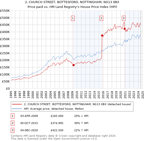 2, CHURCH STREET, BOTTESFORD, NOTTINGHAM, NG13 0BX: Price paid vs HM Land Registry's House Price Index