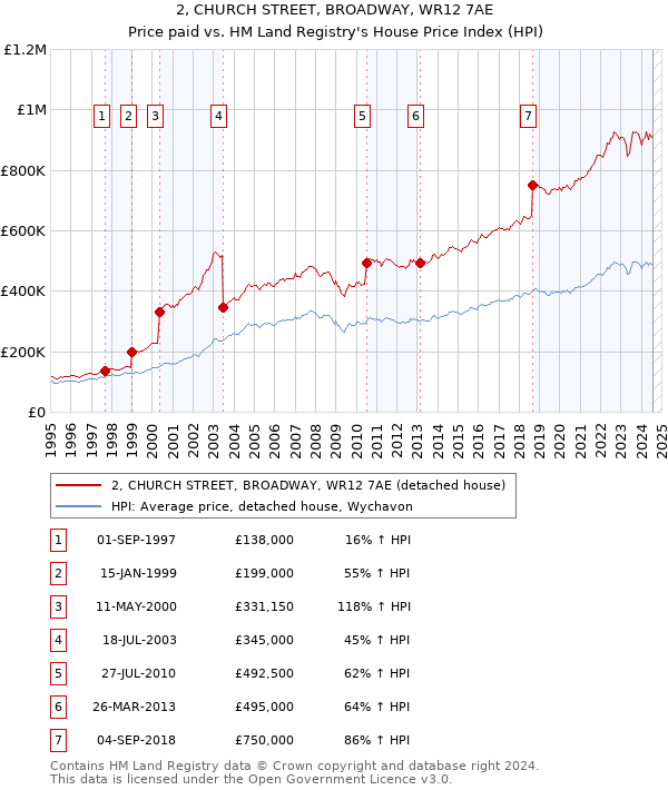 2, CHURCH STREET, BROADWAY, WR12 7AE: Price paid vs HM Land Registry's House Price Index