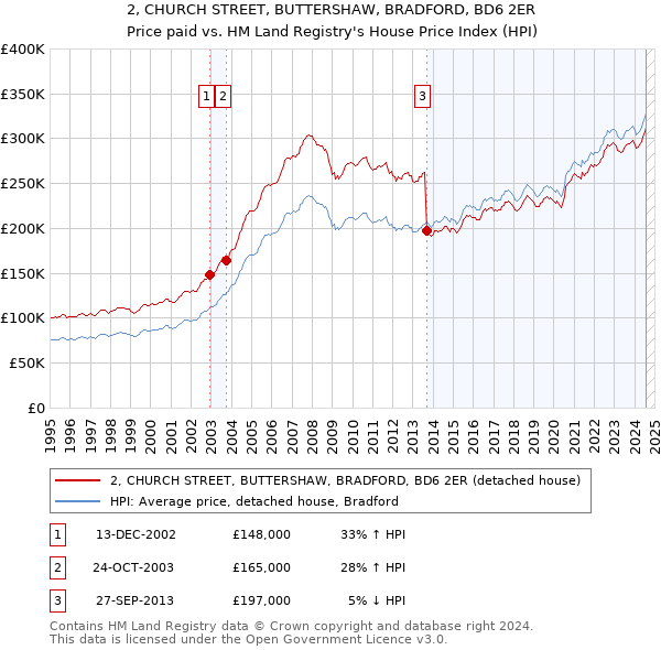 2, CHURCH STREET, BUTTERSHAW, BRADFORD, BD6 2ER: Price paid vs HM Land Registry's House Price Index