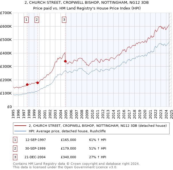 2, CHURCH STREET, CROPWELL BISHOP, NOTTINGHAM, NG12 3DB: Price paid vs HM Land Registry's House Price Index