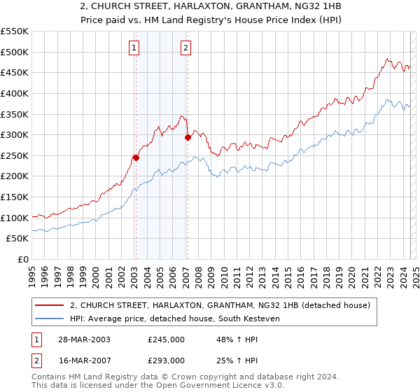 2, CHURCH STREET, HARLAXTON, GRANTHAM, NG32 1HB: Price paid vs HM Land Registry's House Price Index