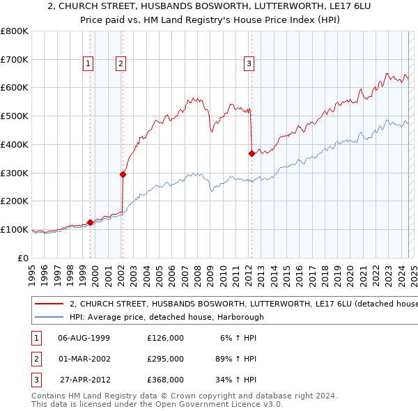 2, CHURCH STREET, HUSBANDS BOSWORTH, LUTTERWORTH, LE17 6LU: Price paid vs HM Land Registry's House Price Index