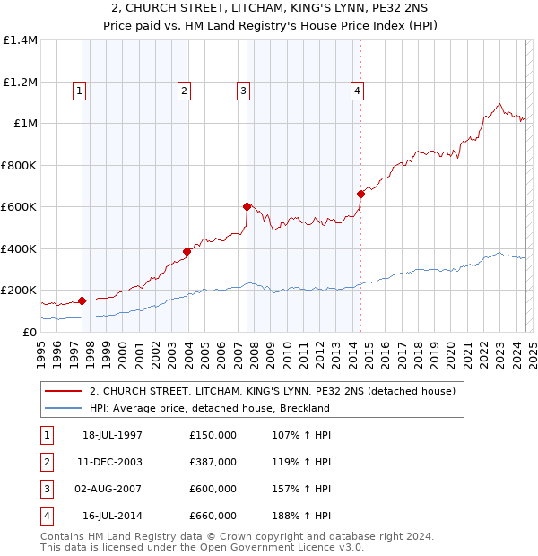 2, CHURCH STREET, LITCHAM, KING'S LYNN, PE32 2NS: Price paid vs HM Land Registry's House Price Index