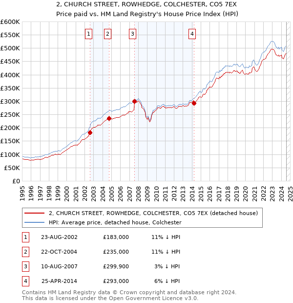 2, CHURCH STREET, ROWHEDGE, COLCHESTER, CO5 7EX: Price paid vs HM Land Registry's House Price Index