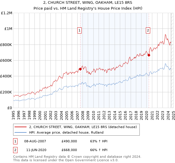 2, CHURCH STREET, WING, OAKHAM, LE15 8RS: Price paid vs HM Land Registry's House Price Index