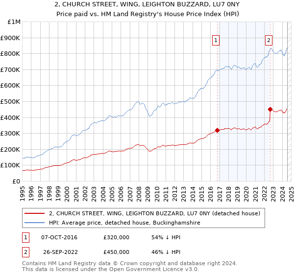 2, CHURCH STREET, WING, LEIGHTON BUZZARD, LU7 0NY: Price paid vs HM Land Registry's House Price Index