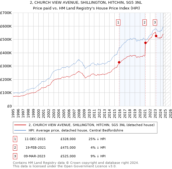 2, CHURCH VIEW AVENUE, SHILLINGTON, HITCHIN, SG5 3NL: Price paid vs HM Land Registry's House Price Index