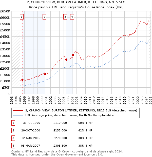 2, CHURCH VIEW, BURTON LATIMER, KETTERING, NN15 5LG: Price paid vs HM Land Registry's House Price Index