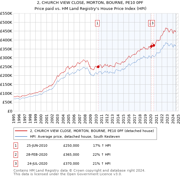 2, CHURCH VIEW CLOSE, MORTON, BOURNE, PE10 0PF: Price paid vs HM Land Registry's House Price Index