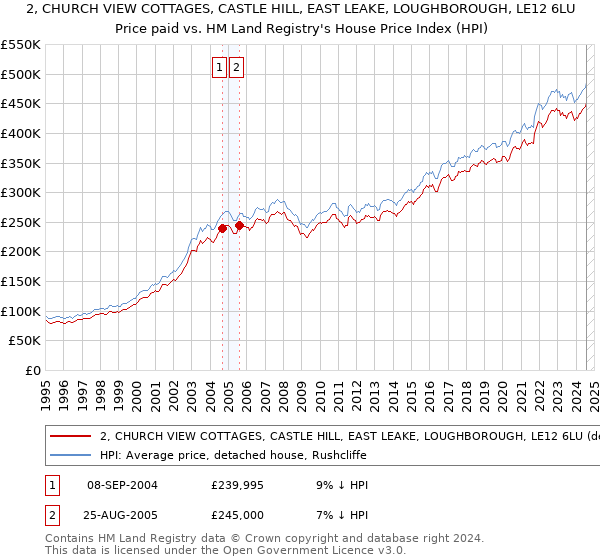 2, CHURCH VIEW COTTAGES, CASTLE HILL, EAST LEAKE, LOUGHBOROUGH, LE12 6LU: Price paid vs HM Land Registry's House Price Index