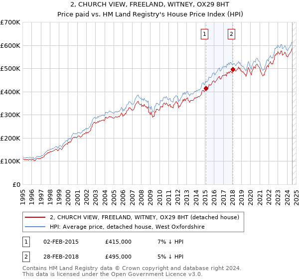 2, CHURCH VIEW, FREELAND, WITNEY, OX29 8HT: Price paid vs HM Land Registry's House Price Index