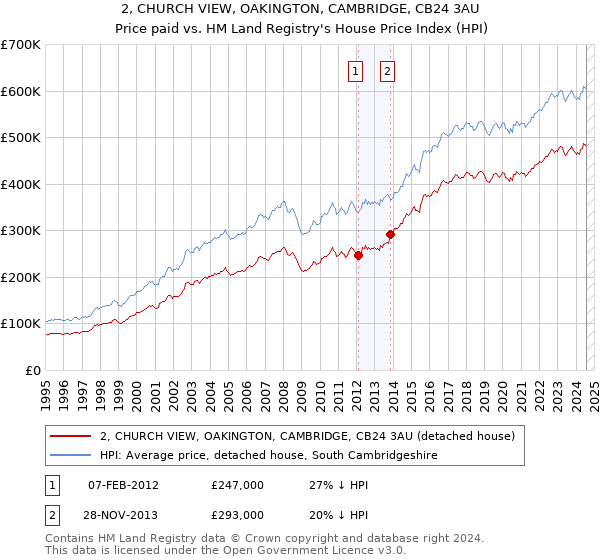 2, CHURCH VIEW, OAKINGTON, CAMBRIDGE, CB24 3AU: Price paid vs HM Land Registry's House Price Index