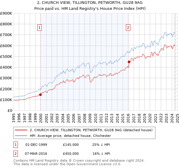 2, CHURCH VIEW, TILLINGTON, PETWORTH, GU28 9AG: Price paid vs HM Land Registry's House Price Index