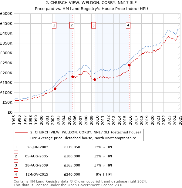 2, CHURCH VIEW, WELDON, CORBY, NN17 3LF: Price paid vs HM Land Registry's House Price Index