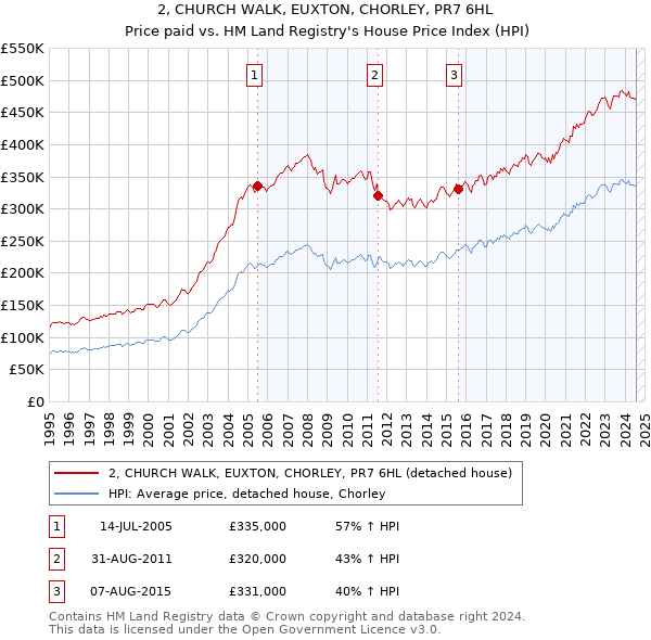 2, CHURCH WALK, EUXTON, CHORLEY, PR7 6HL: Price paid vs HM Land Registry's House Price Index