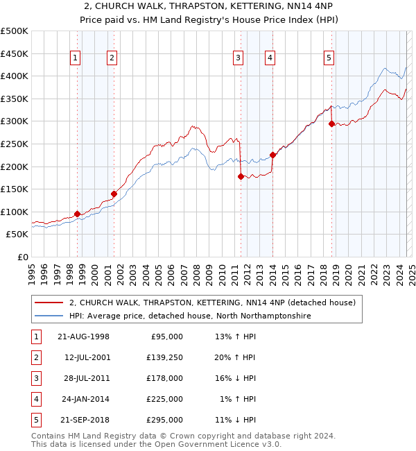 2, CHURCH WALK, THRAPSTON, KETTERING, NN14 4NP: Price paid vs HM Land Registry's House Price Index