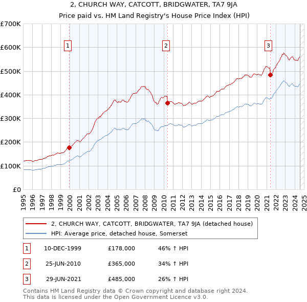 2, CHURCH WAY, CATCOTT, BRIDGWATER, TA7 9JA: Price paid vs HM Land Registry's House Price Index