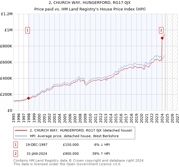 2, CHURCH WAY, HUNGERFORD, RG17 0JX: Price paid vs HM Land Registry's House Price Index