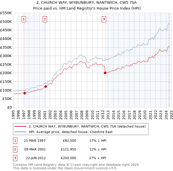 2, CHURCH WAY, WYBUNBURY, NANTWICH, CW5 7SA: Price paid vs HM Land Registry's House Price Index