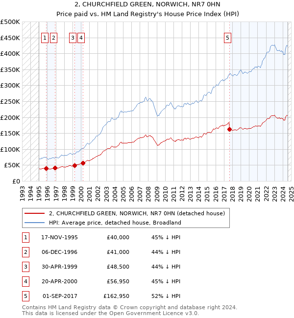 2, CHURCHFIELD GREEN, NORWICH, NR7 0HN: Price paid vs HM Land Registry's House Price Index