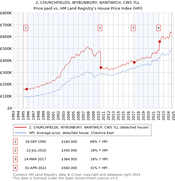 2, CHURCHFIELDS, WYBUNBURY, NANTWICH, CW5 7LL: Price paid vs HM Land Registry's House Price Index