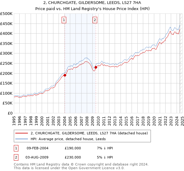 2, CHURCHGATE, GILDERSOME, LEEDS, LS27 7HA: Price paid vs HM Land Registry's House Price Index