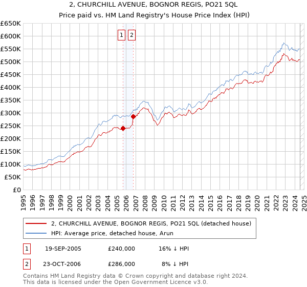 2, CHURCHILL AVENUE, BOGNOR REGIS, PO21 5QL: Price paid vs HM Land Registry's House Price Index