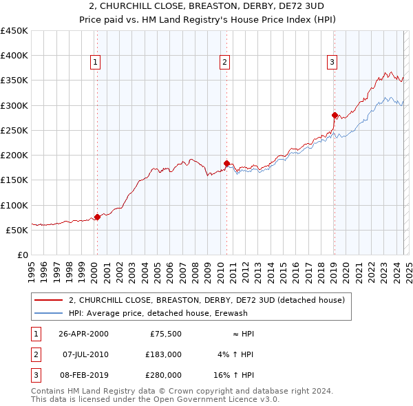 2, CHURCHILL CLOSE, BREASTON, DERBY, DE72 3UD: Price paid vs HM Land Registry's House Price Index