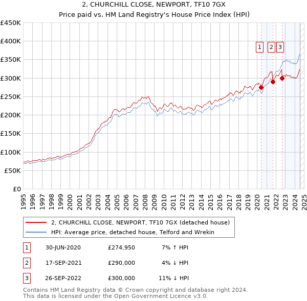 2, CHURCHILL CLOSE, NEWPORT, TF10 7GX: Price paid vs HM Land Registry's House Price Index