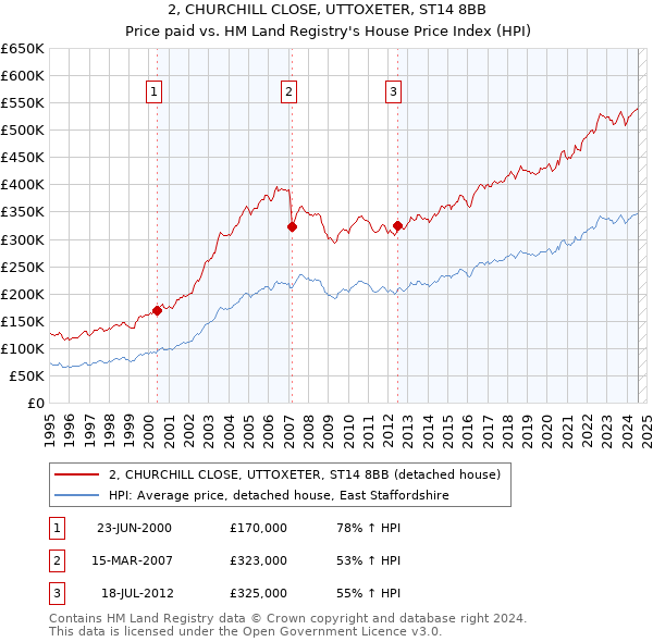 2, CHURCHILL CLOSE, UTTOXETER, ST14 8BB: Price paid vs HM Land Registry's House Price Index