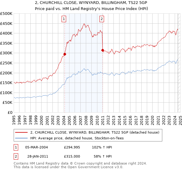 2, CHURCHILL CLOSE, WYNYARD, BILLINGHAM, TS22 5GP: Price paid vs HM Land Registry's House Price Index