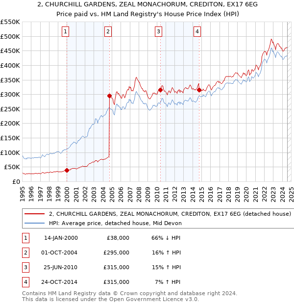 2, CHURCHILL GARDENS, ZEAL MONACHORUM, CREDITON, EX17 6EG: Price paid vs HM Land Registry's House Price Index