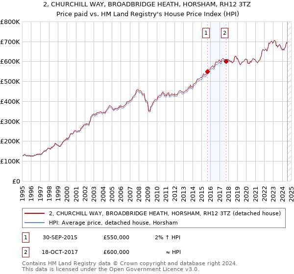 2, CHURCHILL WAY, BROADBRIDGE HEATH, HORSHAM, RH12 3TZ: Price paid vs HM Land Registry's House Price Index