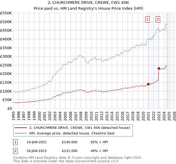 2, CHURCHMERE DRIVE, CREWE, CW1 4SN: Price paid vs HM Land Registry's House Price Index