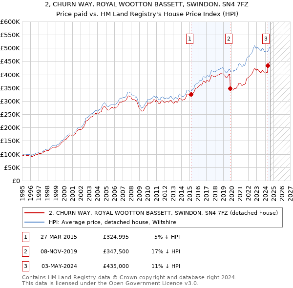 2, CHURN WAY, ROYAL WOOTTON BASSETT, SWINDON, SN4 7FZ: Price paid vs HM Land Registry's House Price Index