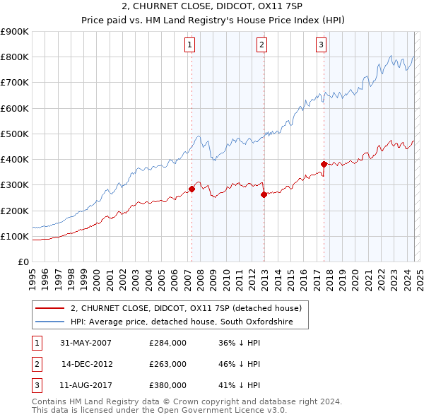 2, CHURNET CLOSE, DIDCOT, OX11 7SP: Price paid vs HM Land Registry's House Price Index