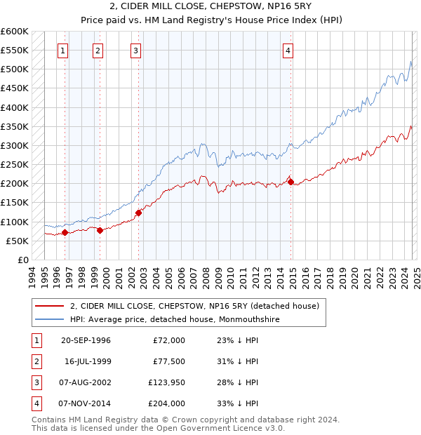 2, CIDER MILL CLOSE, CHEPSTOW, NP16 5RY: Price paid vs HM Land Registry's House Price Index