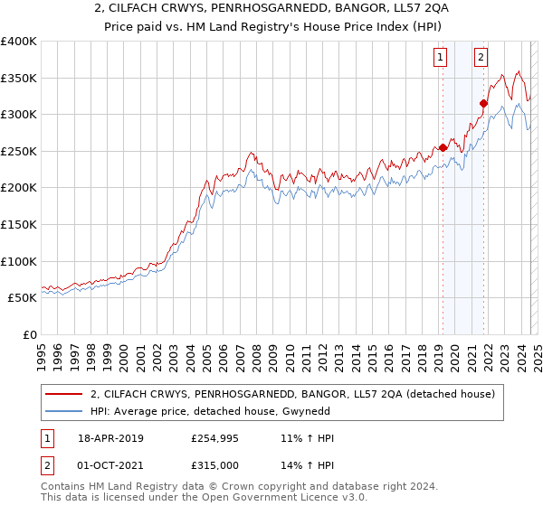 2, CILFACH CRWYS, PENRHOSGARNEDD, BANGOR, LL57 2QA: Price paid vs HM Land Registry's House Price Index