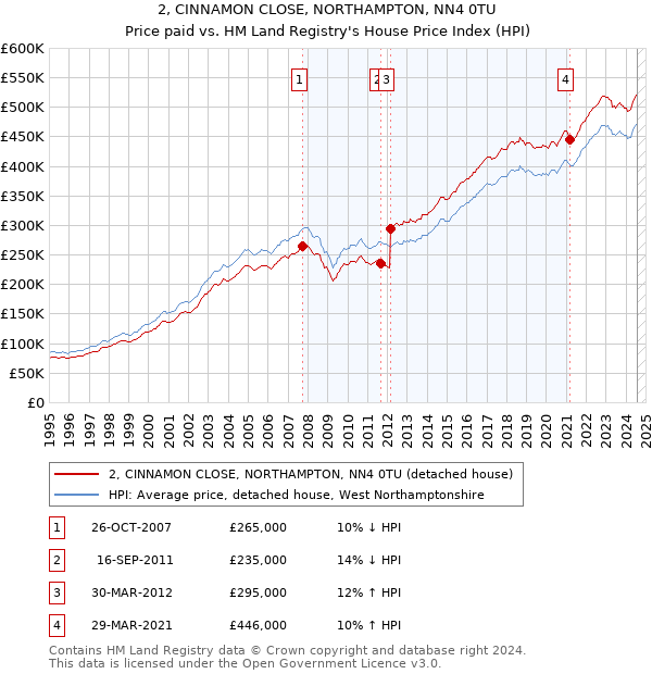 2, CINNAMON CLOSE, NORTHAMPTON, NN4 0TU: Price paid vs HM Land Registry's House Price Index